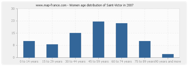 Women age distribution of Saint-Victor in 2007