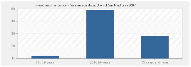 Women age distribution of Saint-Victor in 2007