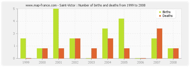 Saint-Victor : Number of births and deaths from 1999 to 2008