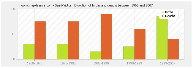 Saint-Victor : Evolution of births and deaths between 1968 and 2007