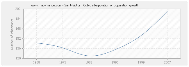 Saint-Victor : Cubic interpolation of population growth