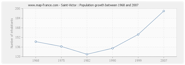 Population Saint-Victor