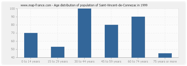 Age distribution of population of Saint-Vincent-de-Connezac in 1999
