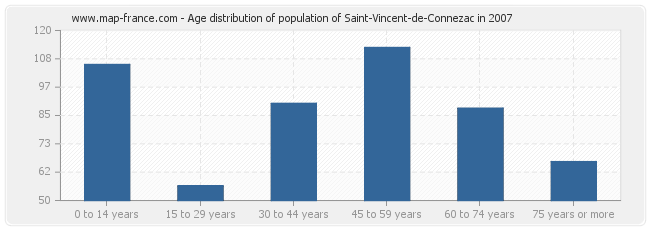 Age distribution of population of Saint-Vincent-de-Connezac in 2007