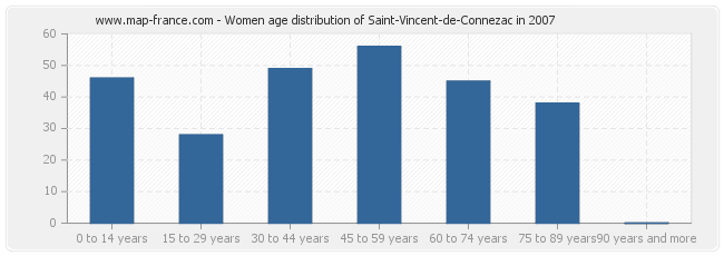 Women age distribution of Saint-Vincent-de-Connezac in 2007
