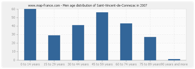 Men age distribution of Saint-Vincent-de-Connezac in 2007