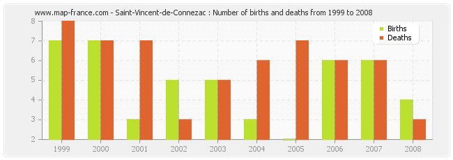 Saint-Vincent-de-Connezac : Number of births and deaths from 1999 to 2008