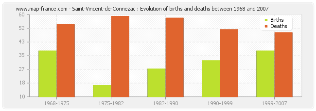 Saint-Vincent-de-Connezac : Evolution of births and deaths between 1968 and 2007