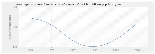 Saint-Vincent-de-Connezac : Cubic interpolation of population growth
