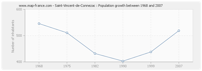 Population Saint-Vincent-de-Connezac