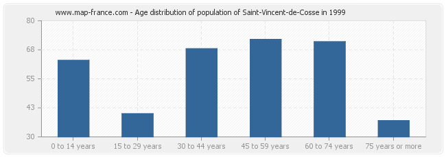 Age distribution of population of Saint-Vincent-de-Cosse in 1999