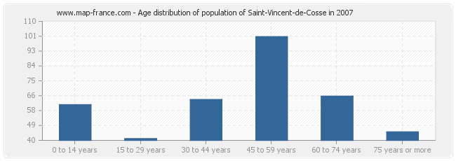 Age distribution of population of Saint-Vincent-de-Cosse in 2007