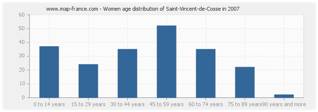 Women age distribution of Saint-Vincent-de-Cosse in 2007