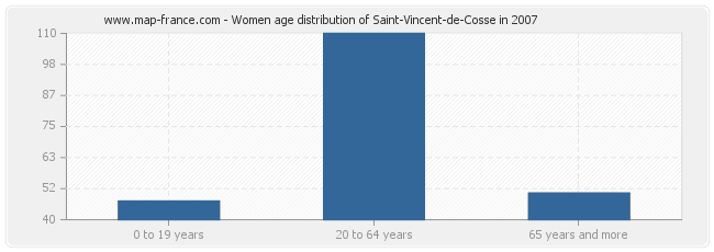 Women age distribution of Saint-Vincent-de-Cosse in 2007