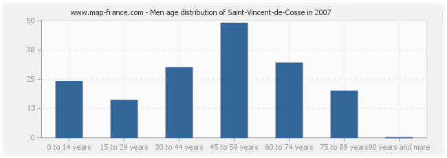Men age distribution of Saint-Vincent-de-Cosse in 2007
