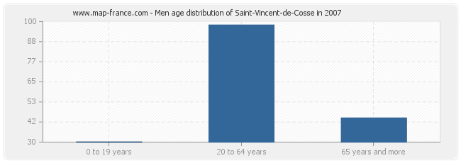 Men age distribution of Saint-Vincent-de-Cosse in 2007