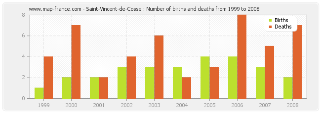Saint-Vincent-de-Cosse : Number of births and deaths from 1999 to 2008
