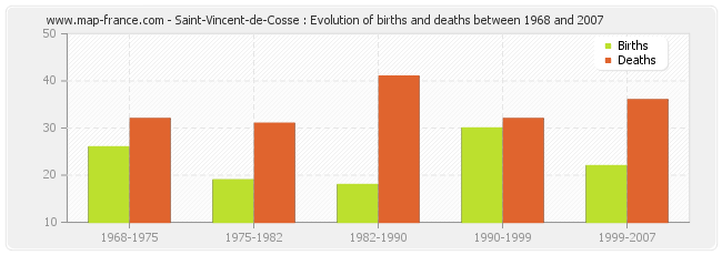 Saint-Vincent-de-Cosse : Evolution of births and deaths between 1968 and 2007