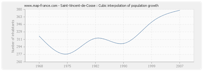 Saint-Vincent-de-Cosse : Cubic interpolation of population growth