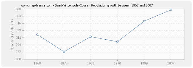 Population Saint-Vincent-de-Cosse