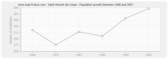 Saint-Vincent-de-Cosse : Population growth between 1968 and 2007 Population Saint-Vincent-de-Cosse