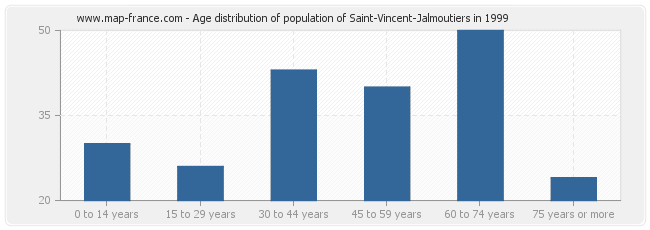 Age distribution of population of Saint-Vincent-Jalmoutiers in 1999