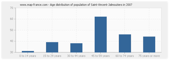 Age distribution of population of Saint-Vincent-Jalmoutiers in 2007