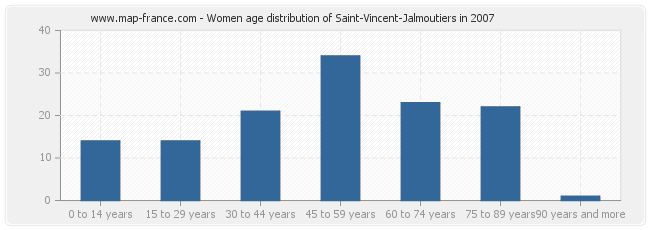 Women age distribution of Saint-Vincent-Jalmoutiers in 2007
