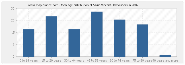 Men age distribution of Saint-Vincent-Jalmoutiers in 2007