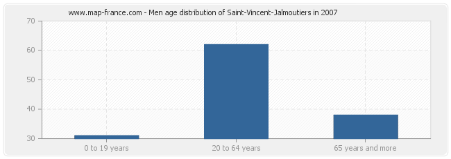 Men age distribution of Saint-Vincent-Jalmoutiers in 2007