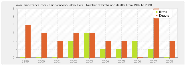 Saint-Vincent-Jalmoutiers : Number of births and deaths from 1999 to 2008