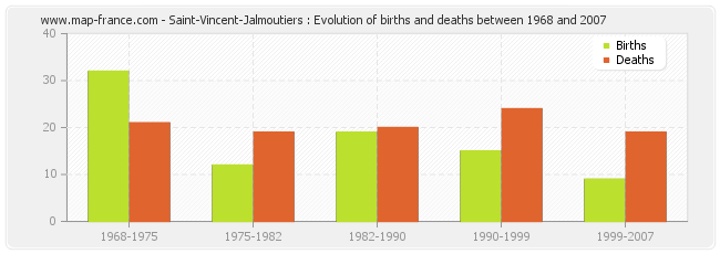 Saint-Vincent-Jalmoutiers : Evolution of births and deaths between 1968 and 2007