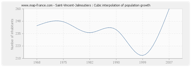 Saint-Vincent-Jalmoutiers : Cubic interpolation of population growth