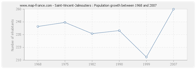 Population Saint-Vincent-Jalmoutiers