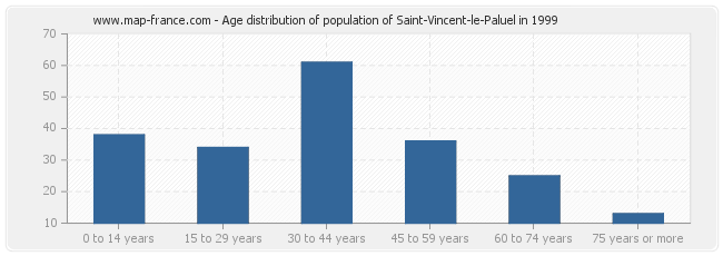 Age distribution of population of Saint-Vincent-le-Paluel in 1999