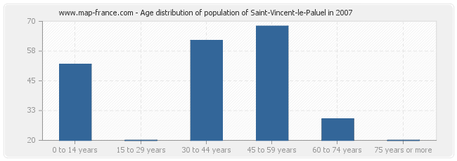 Age distribution of population of Saint-Vincent-le-Paluel in 2007