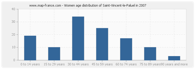 Women age distribution of Saint-Vincent-le-Paluel in 2007