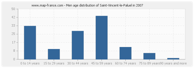 Men age distribution of Saint-Vincent-le-Paluel in 2007