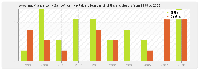 Saint-Vincent-le-Paluel : Number of births and deaths from 1999 to 2008