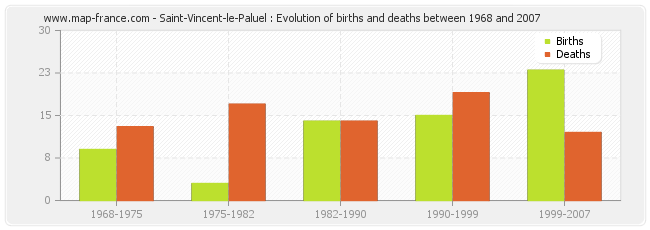 Saint-Vincent-le-Paluel : Evolution of births and deaths between 1968 and 2007