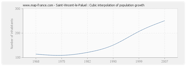 Saint-Vincent-le-Paluel : Cubic interpolation of population growth