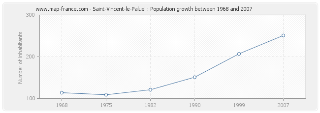 Population Saint-Vincent-le-Paluel