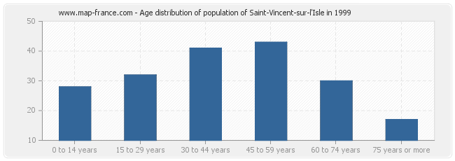 Age distribution of population of Saint-Vincent-sur-l'Isle in 1999