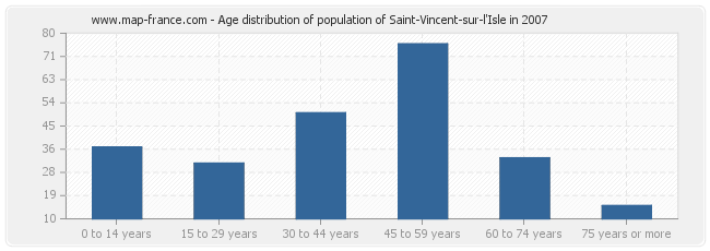 Age distribution of population of Saint-Vincent-sur-l'Isle in 2007