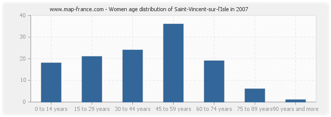 Women age distribution of Saint-Vincent-sur-l'Isle in 2007