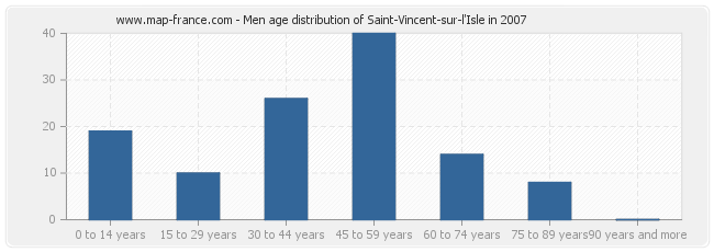 Men age distribution of Saint-Vincent-sur-l'Isle in 2007