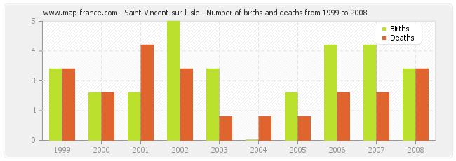 Saint-Vincent-sur-l'Isle : Number of births and deaths from 1999 to 2008
