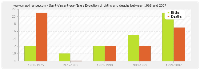 Saint-Vincent-sur-l'Isle : Evolution of births and deaths between 1968 and 2007