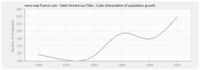 Saint-Vincent-sur-l'Isle : Cubic interpolation of population growth