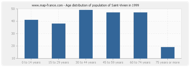 Age distribution of population of Saint-Vivien in 1999